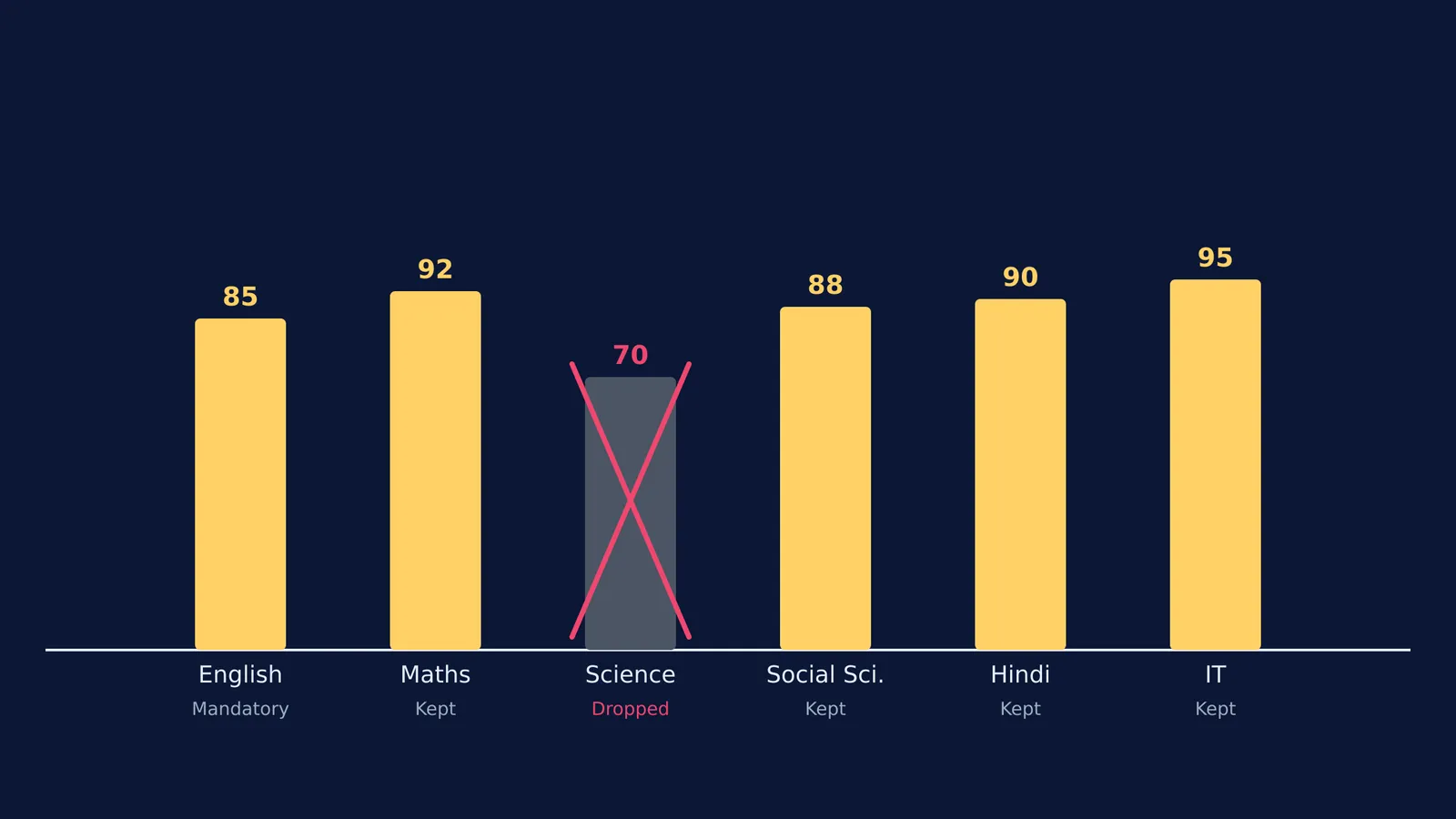 Bar chart showing one subject dropped and five kept for percentage calculation.