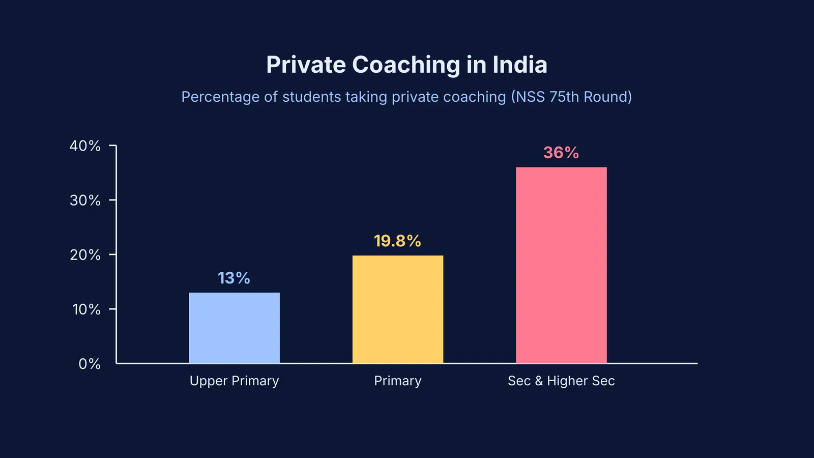 Bar chart showing percentage of students taking private coaching across education levels.