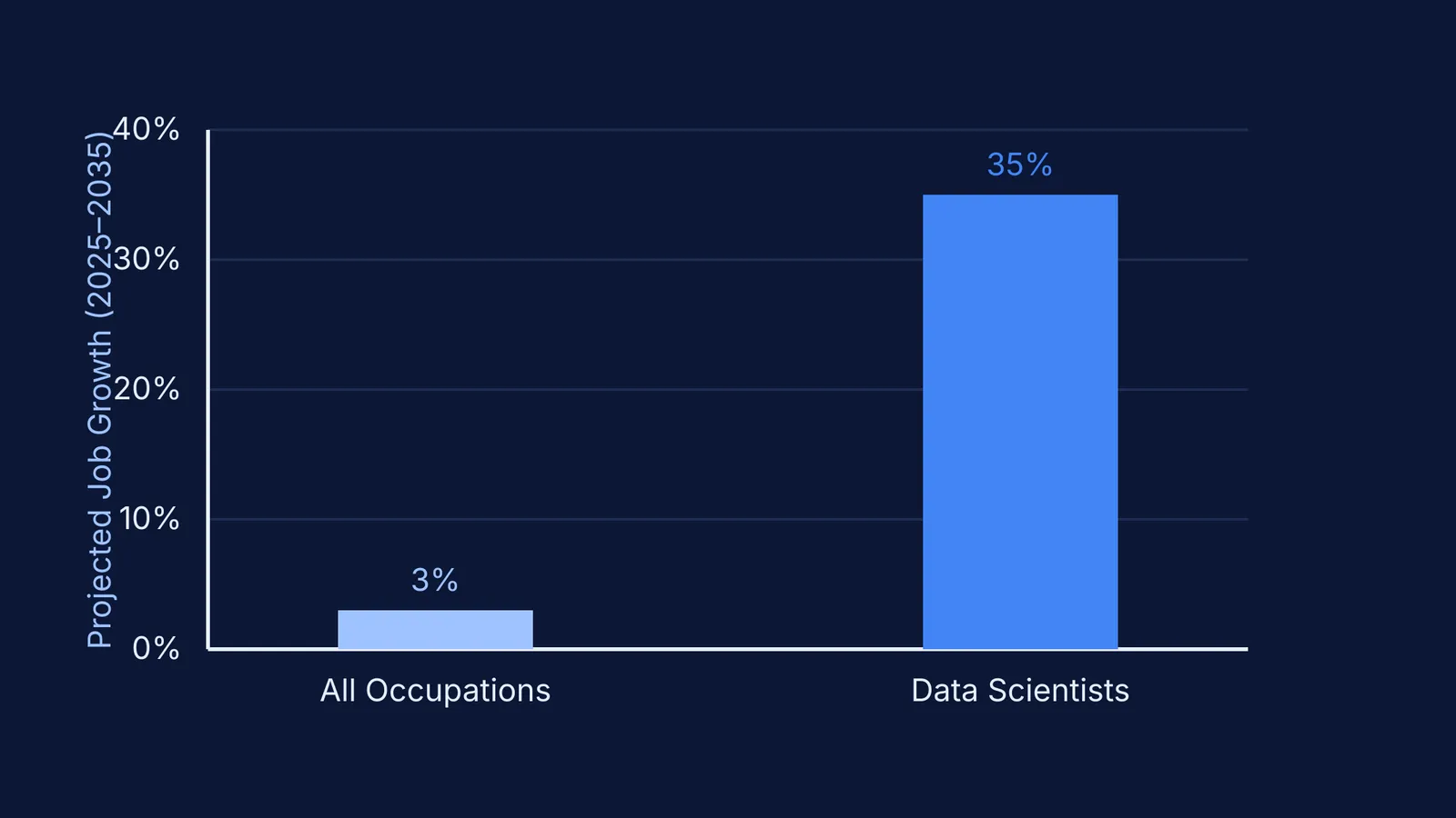 Bar chart showing projected 35% growth for data scientists compared to 3% for all occupations.
