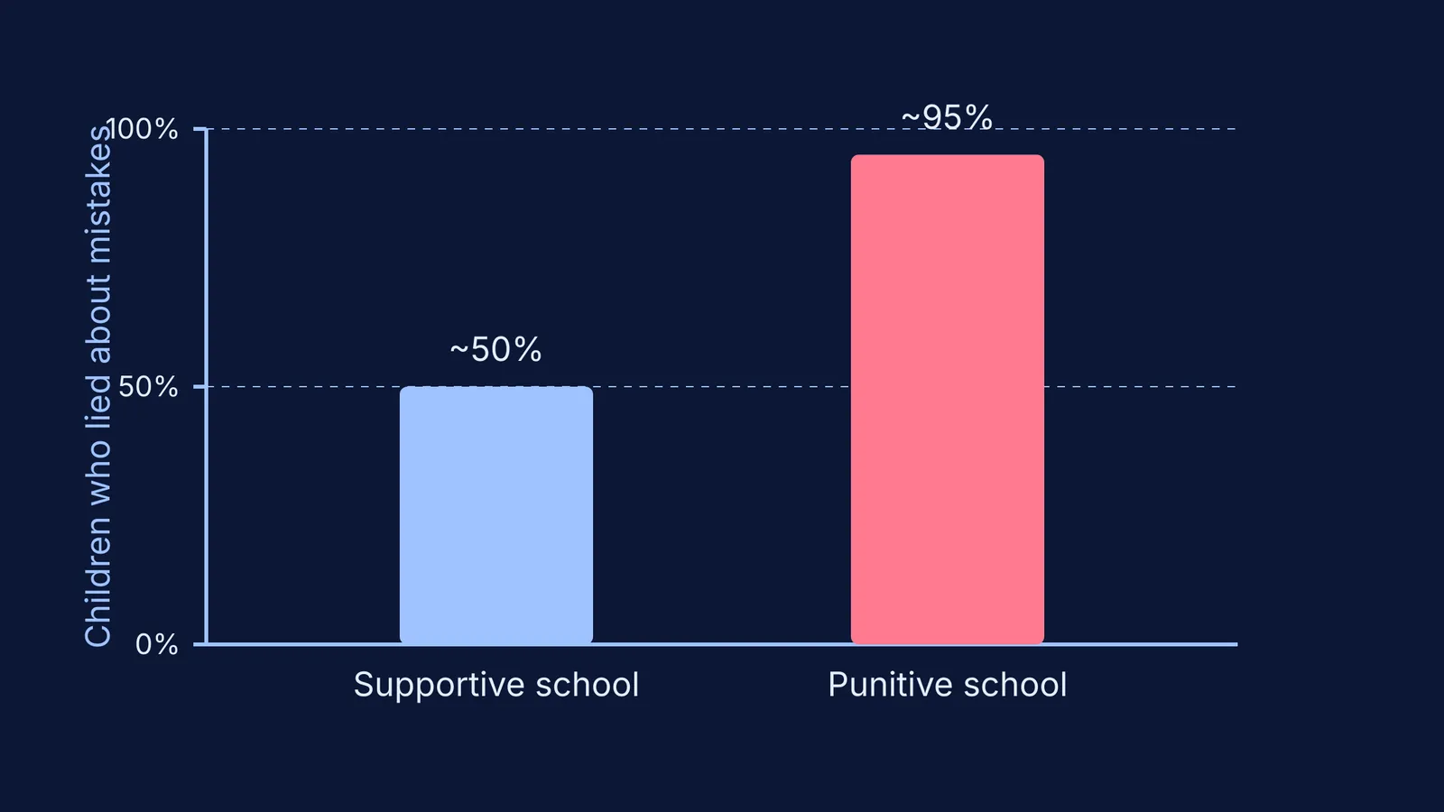 Bar chart showing punitive environments lead to more lying in children
