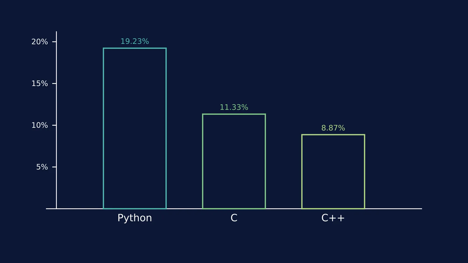 Bar chart showing Python leading the TIOBE index with 19.23 percent in October 2026.