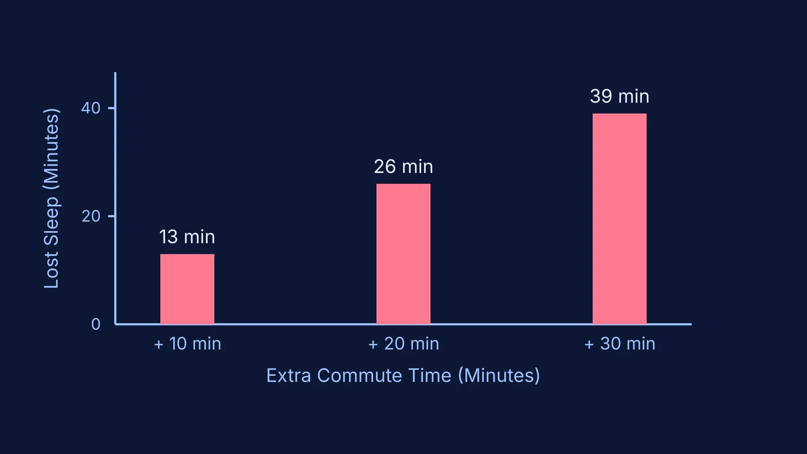 Bar chart showing sleep lost to extra commute time