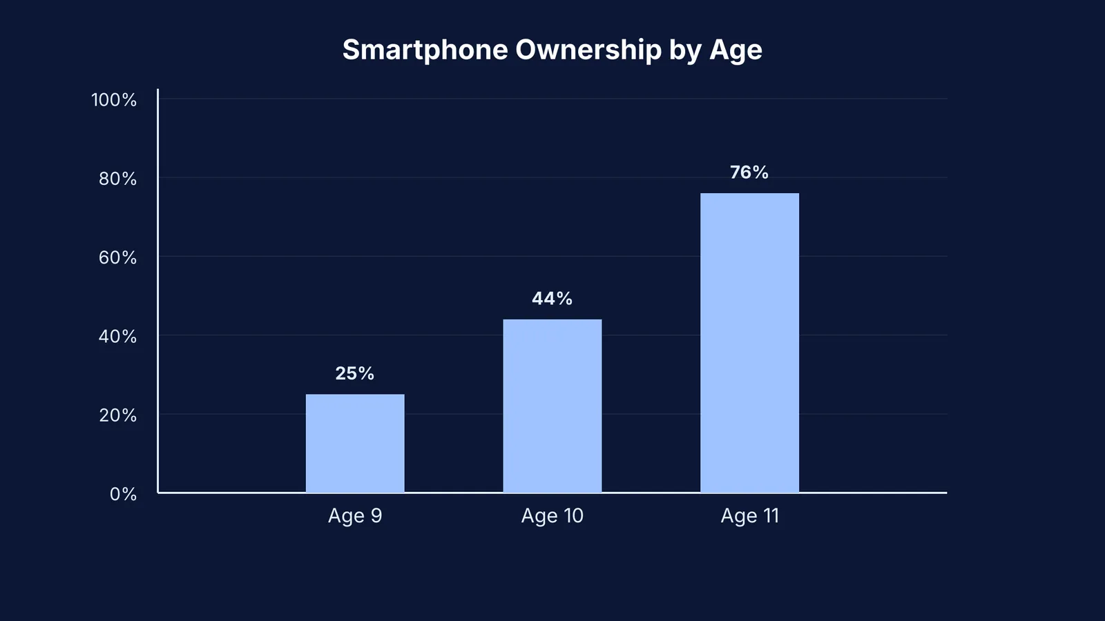 Bar chart showing smartphone ownership jumping from 25% at age nine to 76% at eleven.