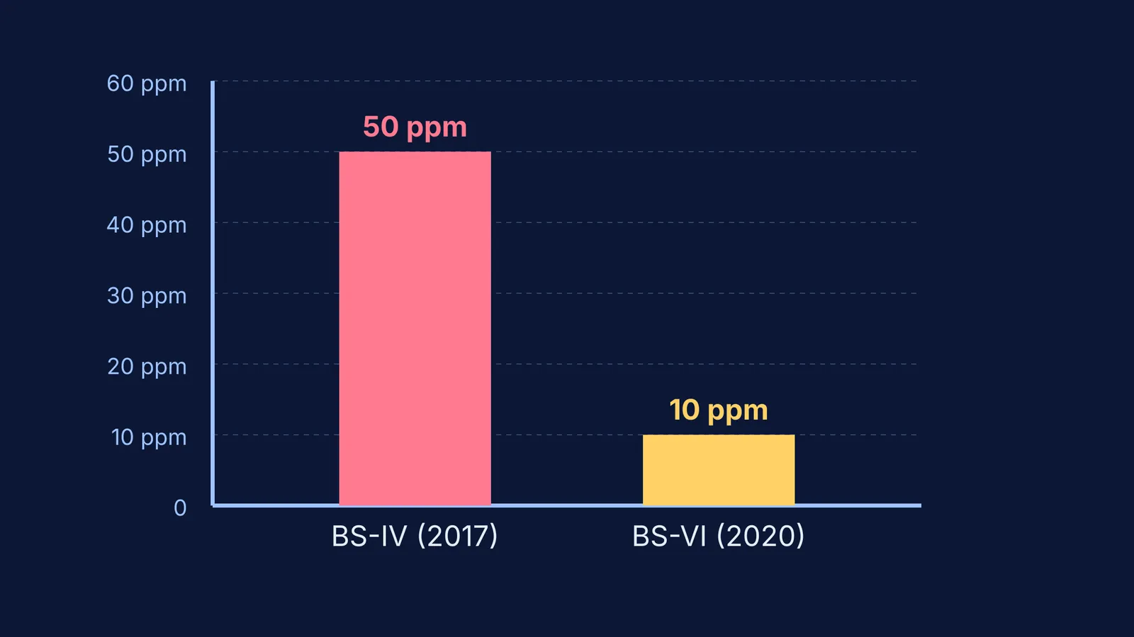 Bar chart showing sulphur limit drop from 50 to 10 ppm