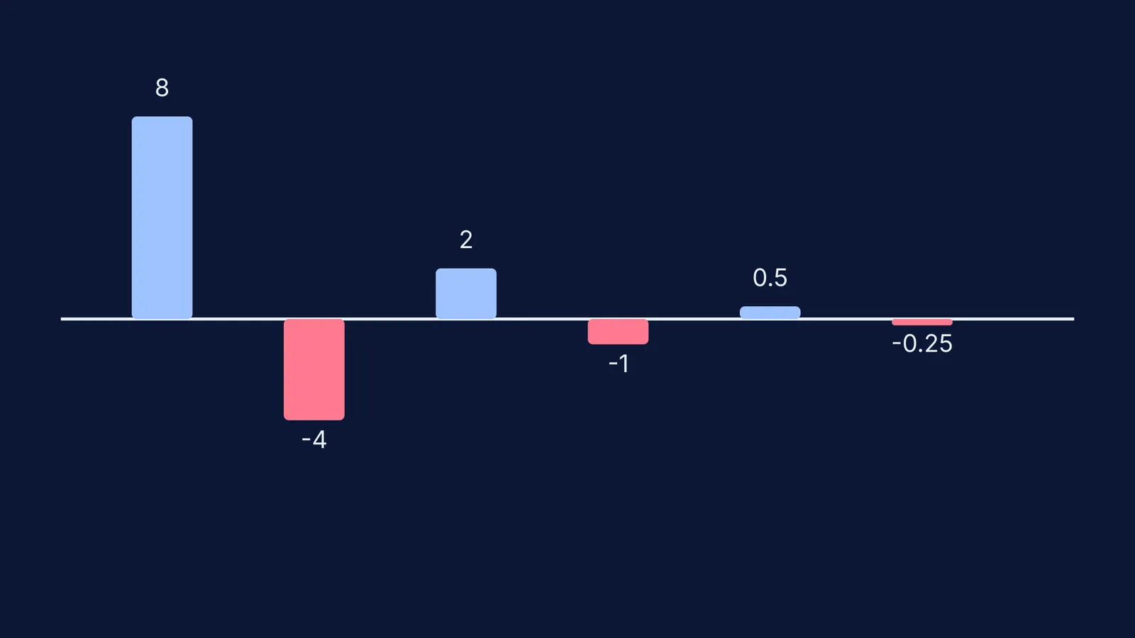 Bar chart showing terms of a geometric progression alternating above and below the axis.