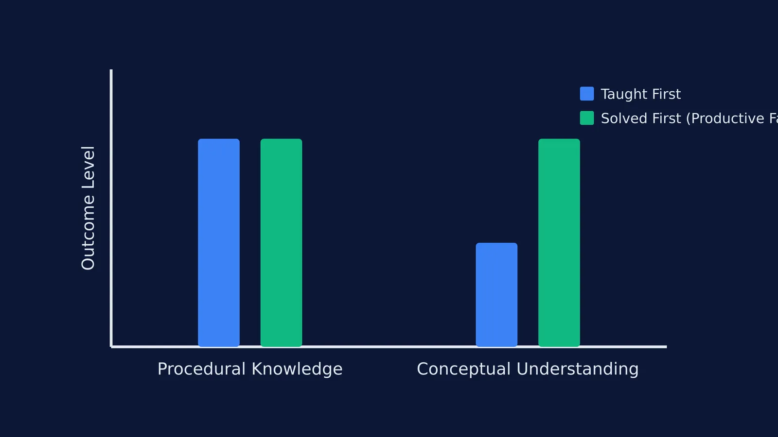 Bar chart showing that solving problems before instruction leads to higher conceptual understanding.