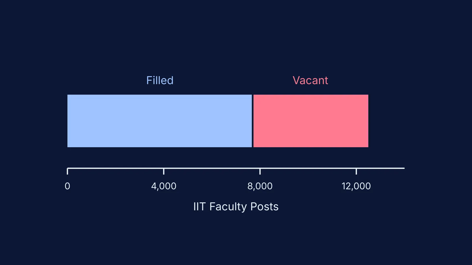 Bar chart showing the 38.4 percent vacant faculty positions in the IIT system.