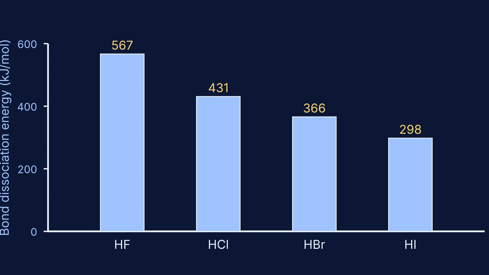 Bar chart showing the decreasing bond dissociation energies of hydrogen halides