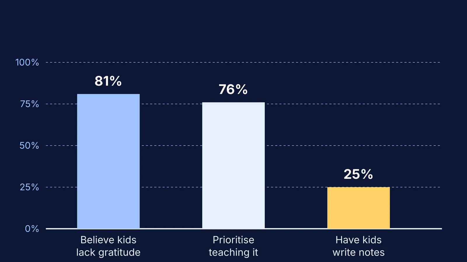 Bar chart showing the gap in parents teaching gratitude