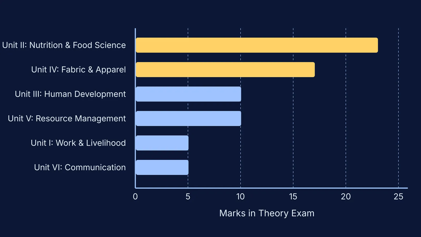 Bar chart showing the marks distribution for CBSE Class 12 Home Science theory units.