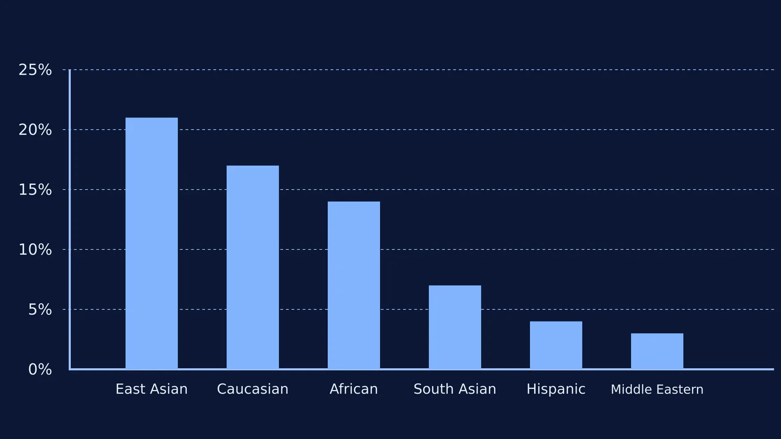 Bar chart showing the percentage of people who dislike coriander by ancestry
