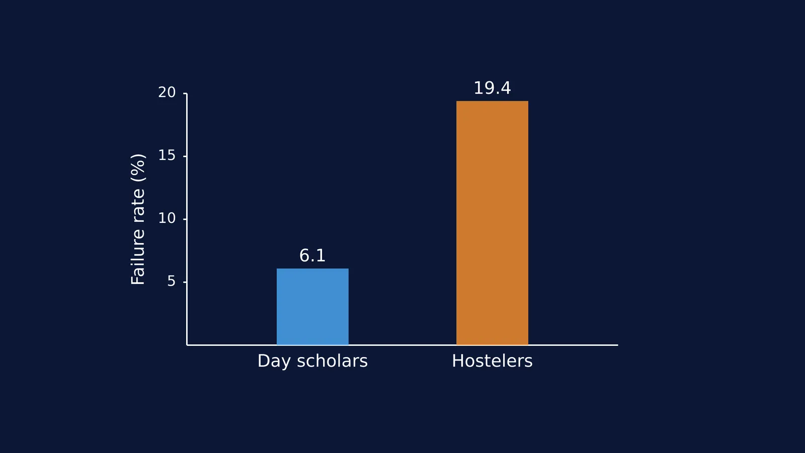 Bar chart showing theory exam failure rates of 6.1 percent for day scholars and 19.4 percent for hostelers