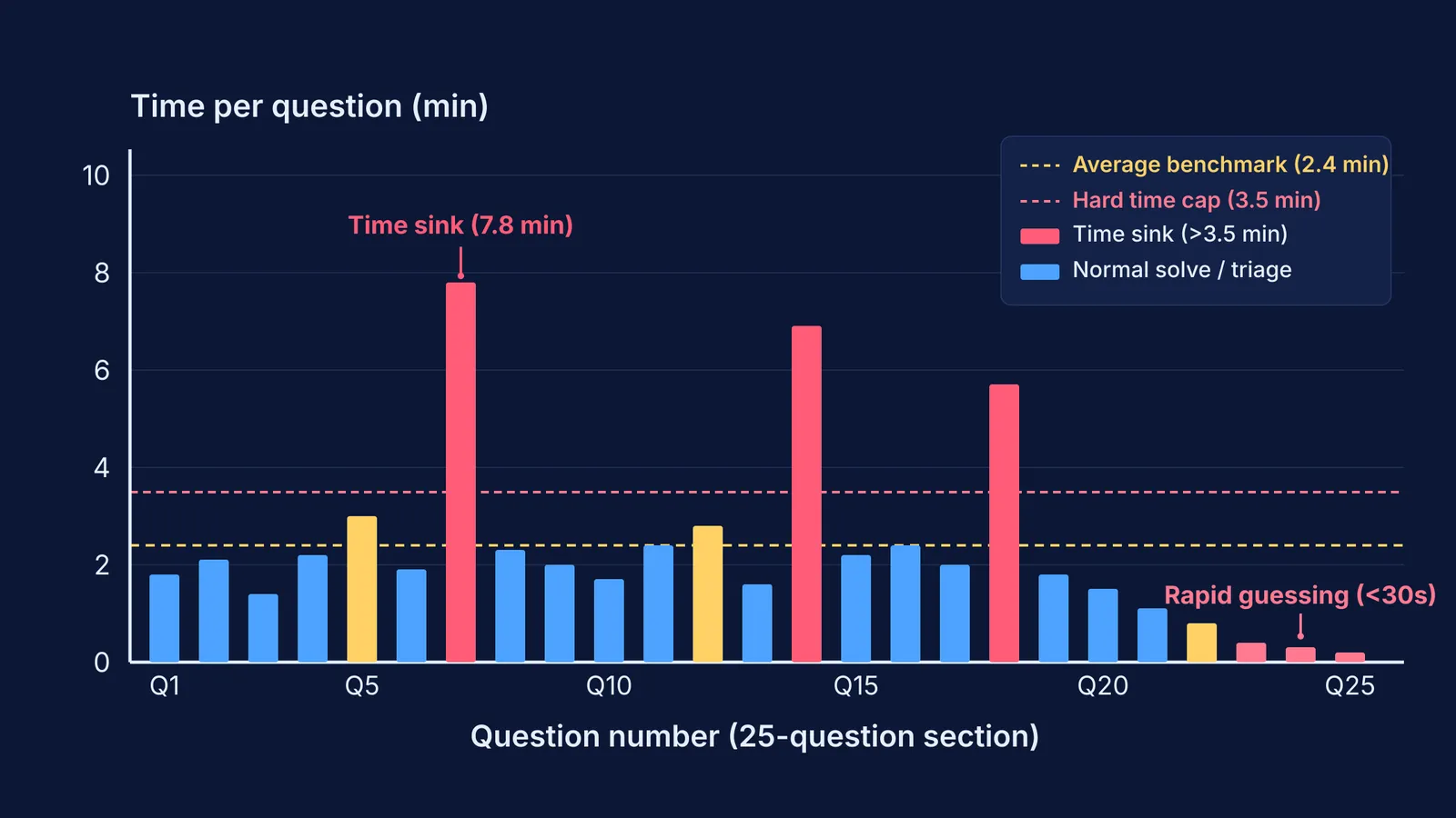 Bar chart showing time spent per question, highlighting time sinks and rapid guessing