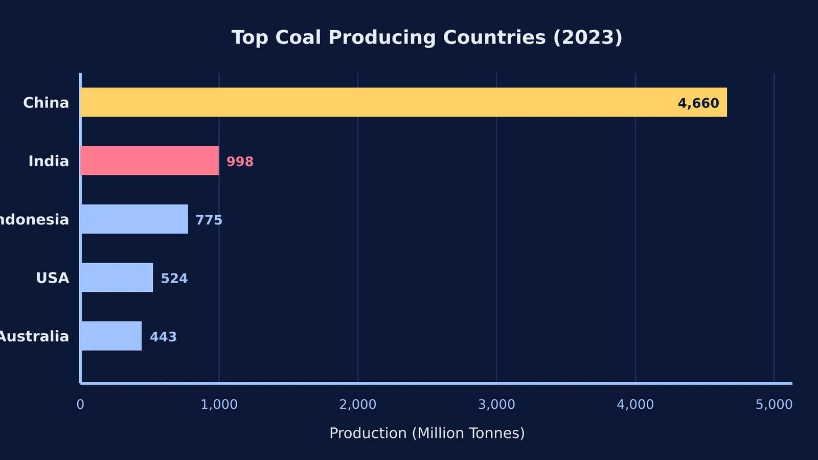 Bar chart showing top coal producing countries in 2023, with China and India leading.