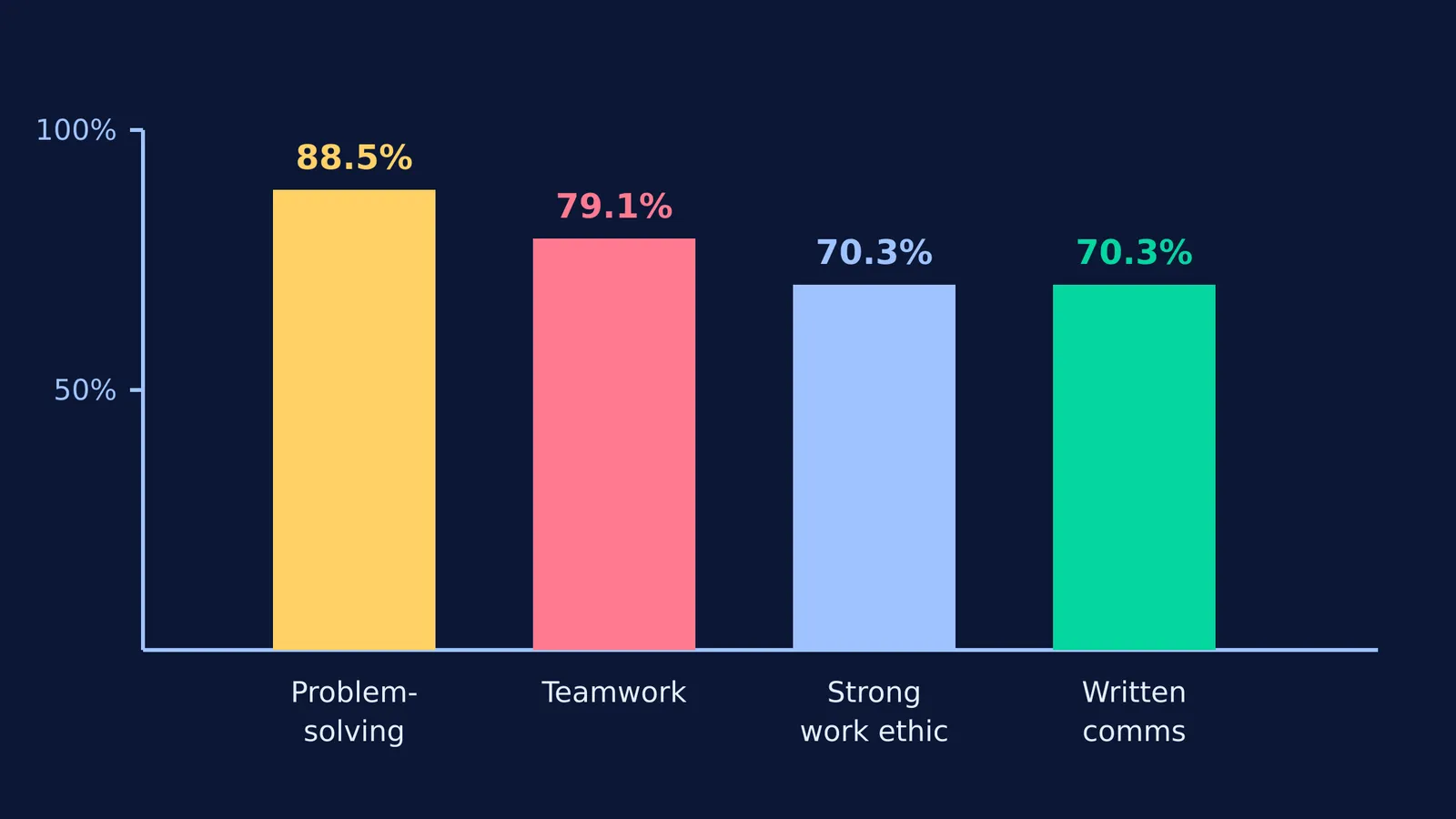 Bar chart showing top four resume attributes including problem-solving at 88.5 percent.