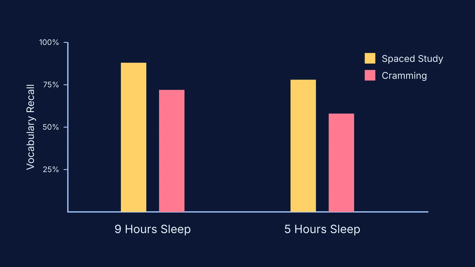 Bar chart showing vocabulary recall dropping sharply when cramming is paired with restricted sleep.