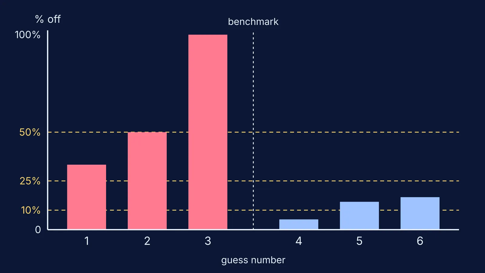 Bar chart: six guesses, errors shrinking sharply after a benchmark is introduced