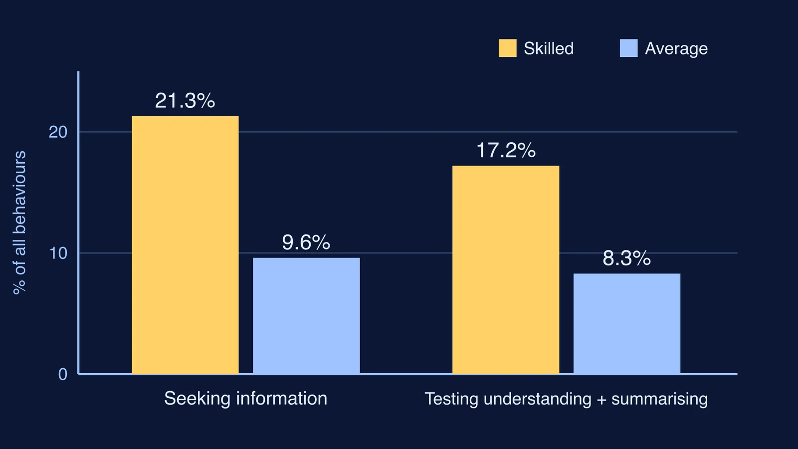 Bar chart: skilled negotiators seek information and summarise about twice as often