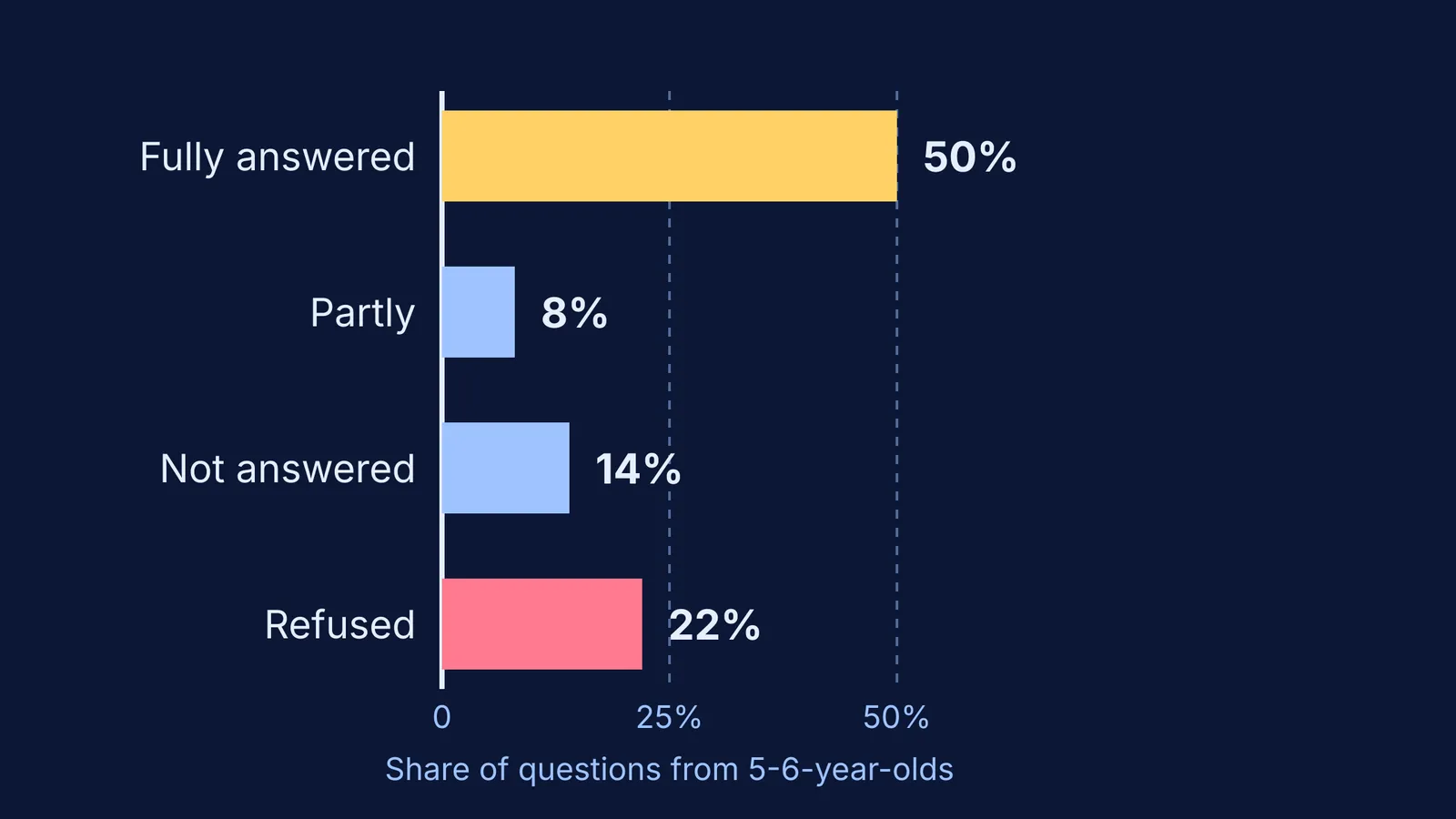 Bar chart: smart speaker fully answered half of young children's questions