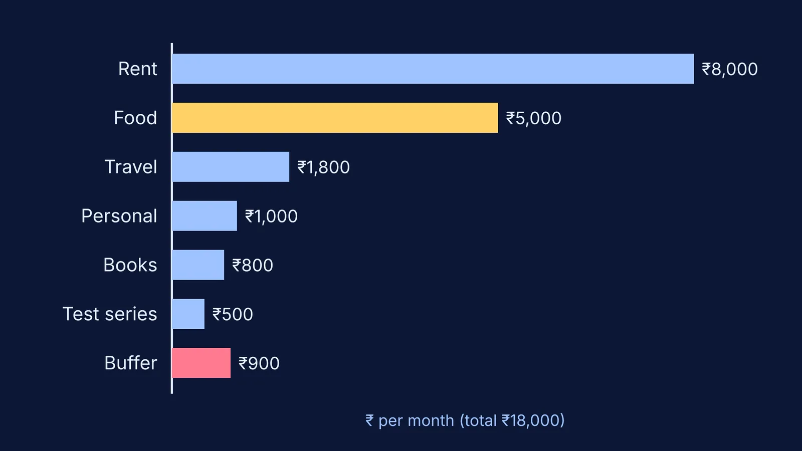 Bar chart splitting an ₹18,000 student budget into seven monthly categories