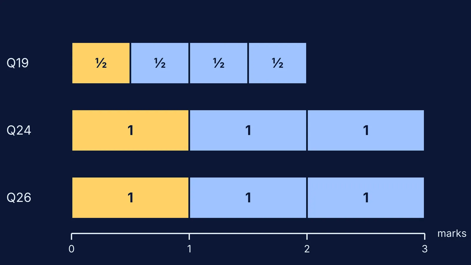 Bar chart splitting three CBSE physics answers into separately marked steps