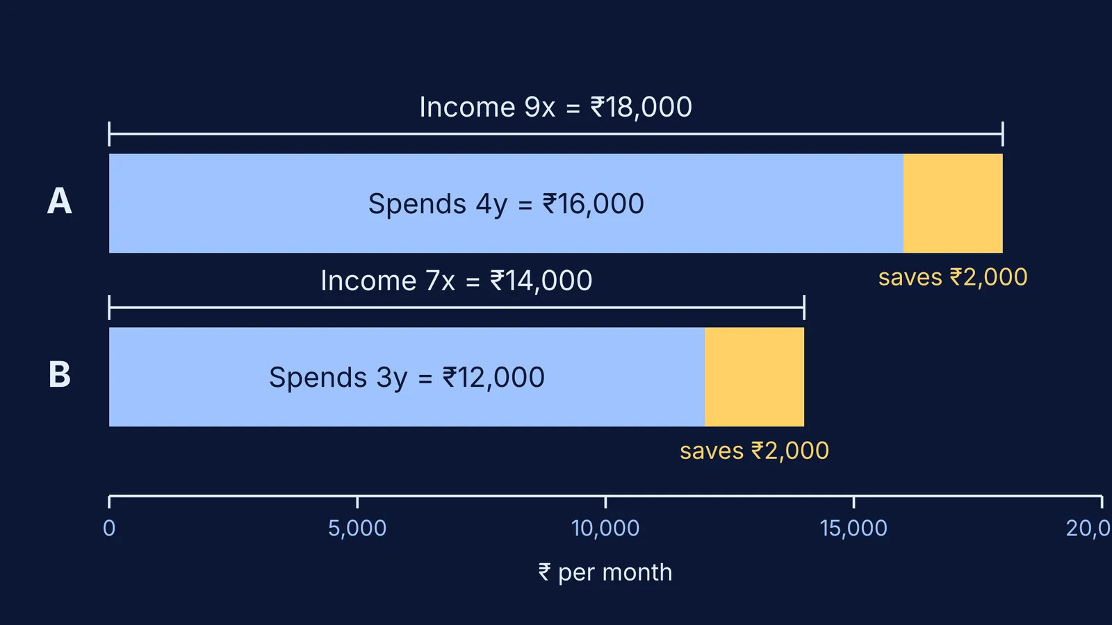 Bar chart splitting two incomes into expenditure and equal ₹2,000 savings