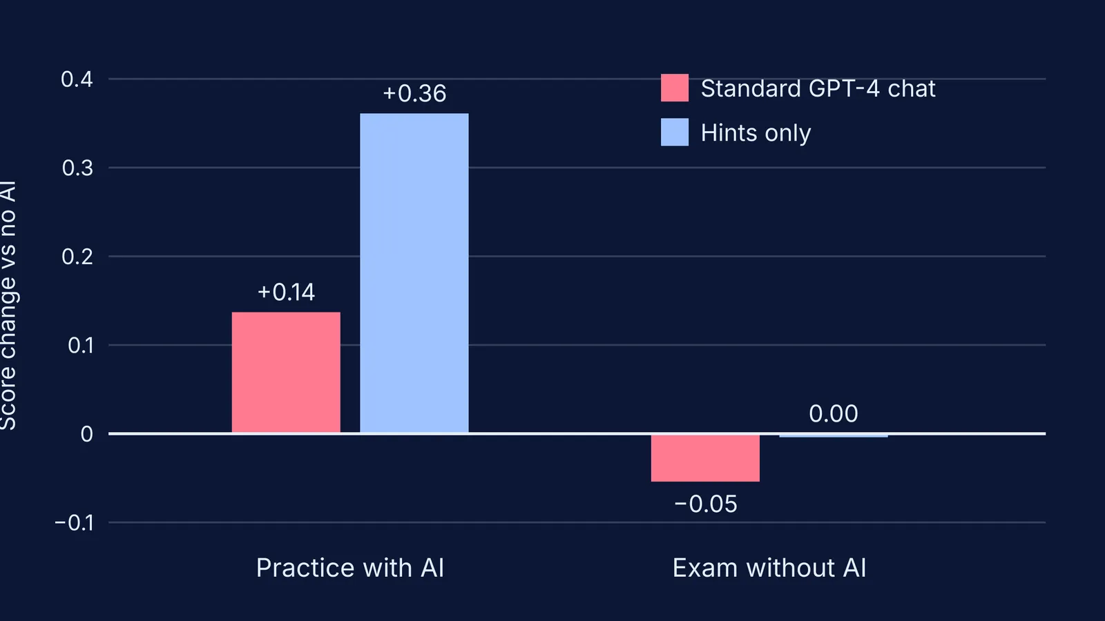 Bar chart: standard AI chat raised practice scores but lowered exam scores; hints-only did not