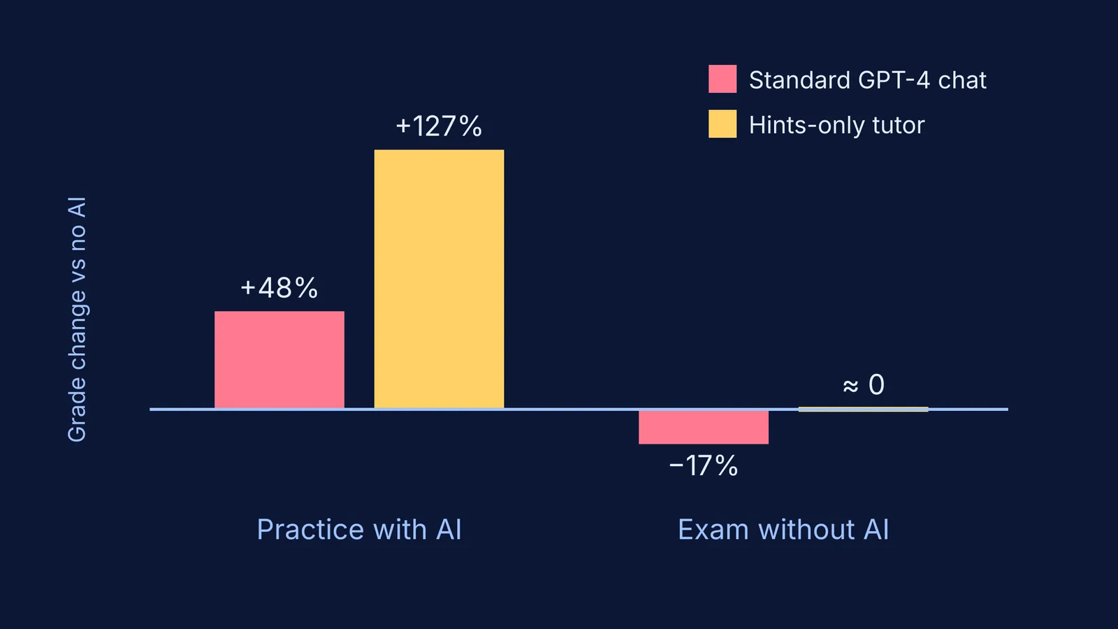 Bar chart: standard GPT-4 chat boosts practice but lowers later exam grades
