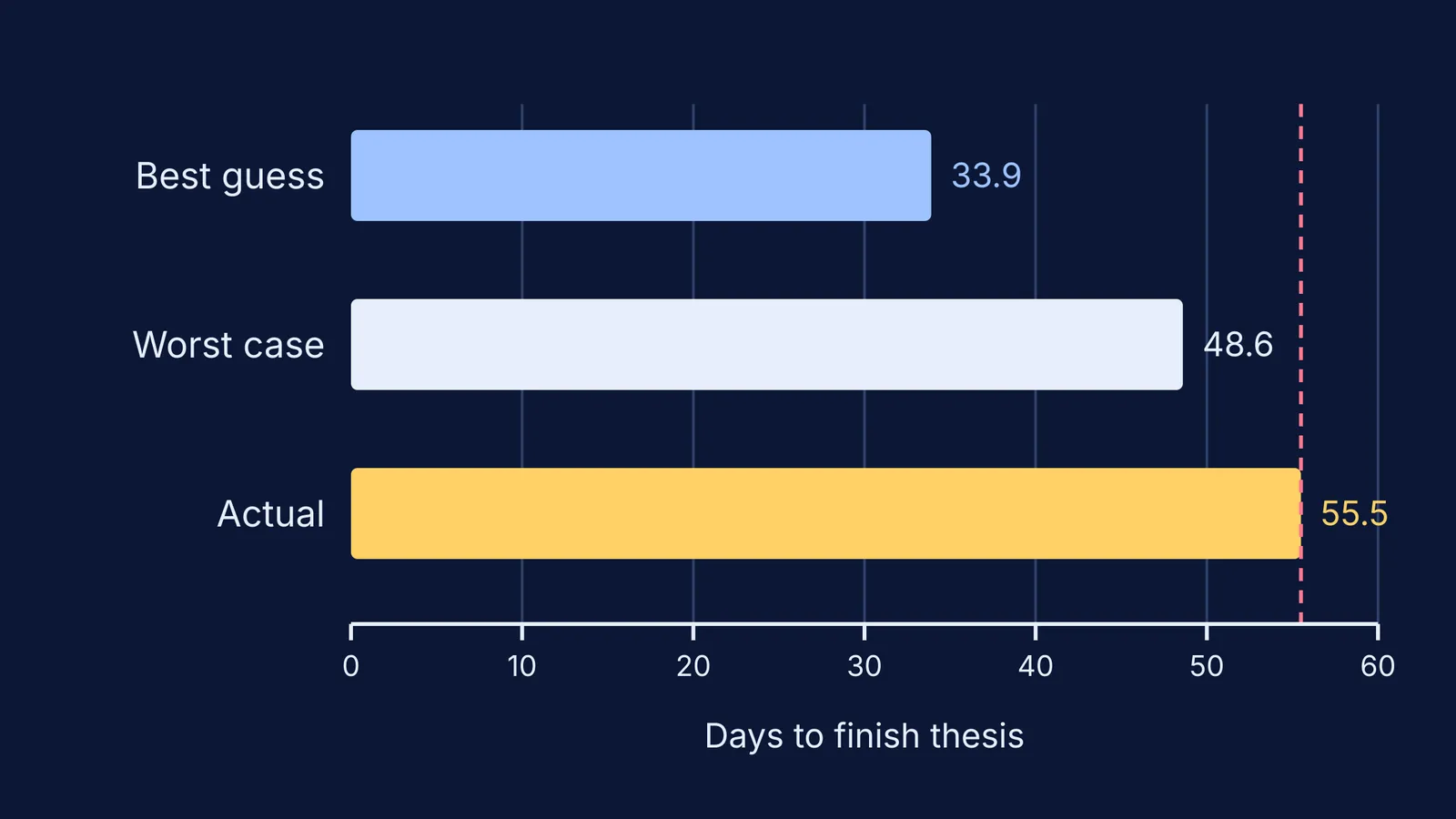 Bar chart: students' best and worst-case thesis estimates versus actual days taken