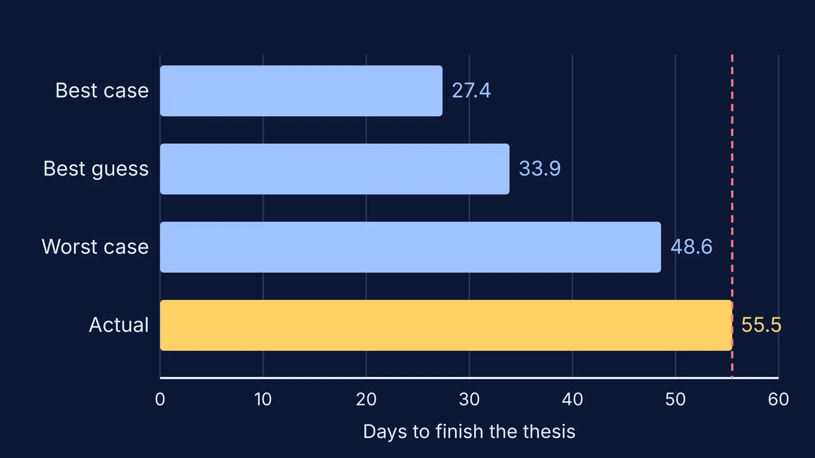 Bar chart: students' predicted thesis times all fall short of the actual 55.5 days