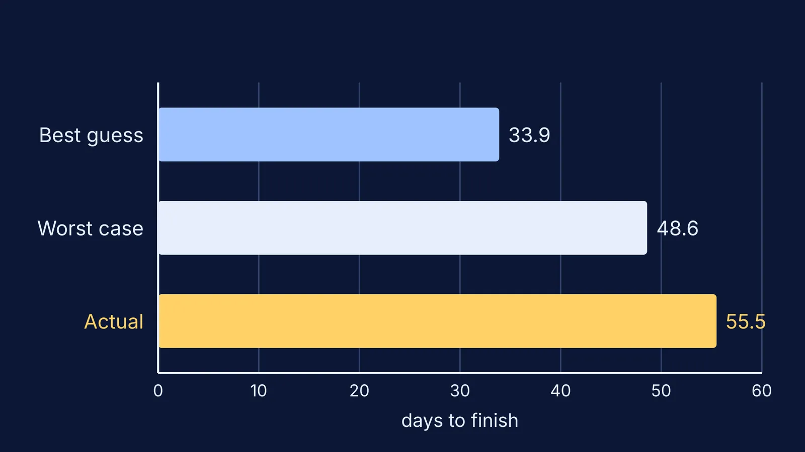 Bar chart: students' predicted versus actual days to finish a thesis