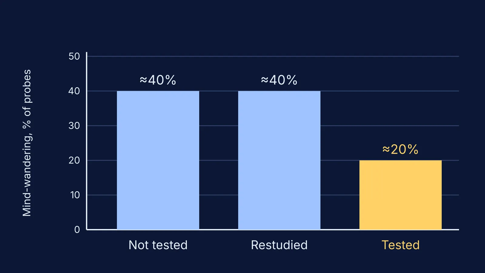 Bar chart: students quizzed during an online lecture mind-wandered about half as often