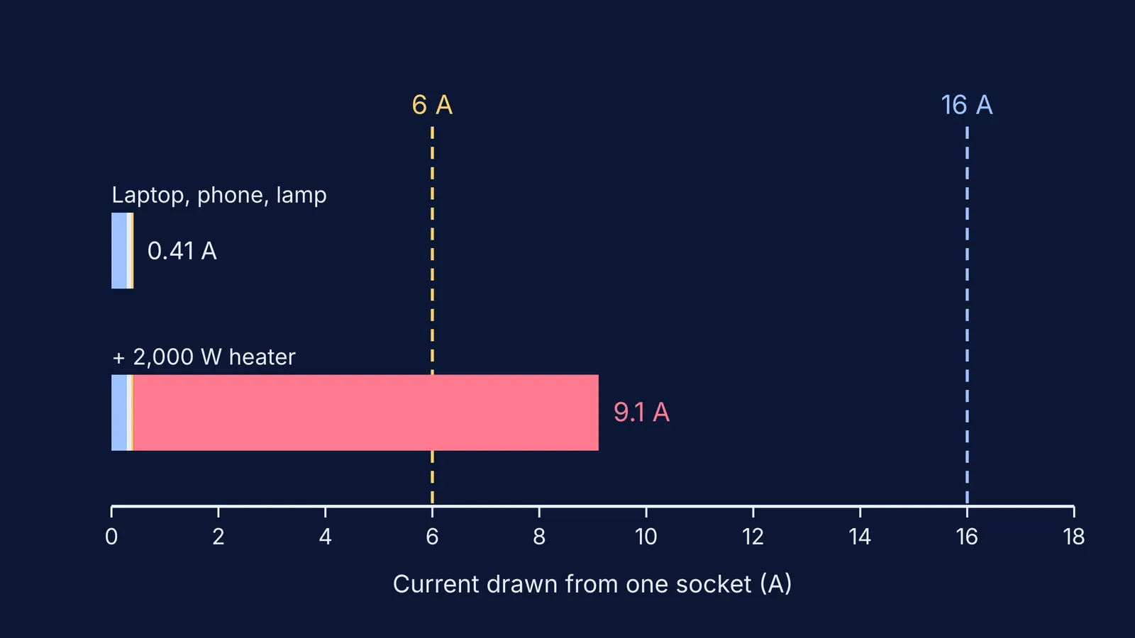 Bar chart: study desk draws 0.41 A, adding a heater pushes it past 6 A