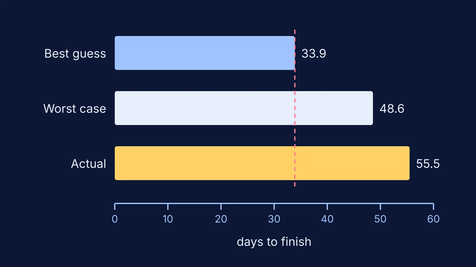 Bar chart: thesis best guess 33.9 days, worst case 48.6, actual 55.5