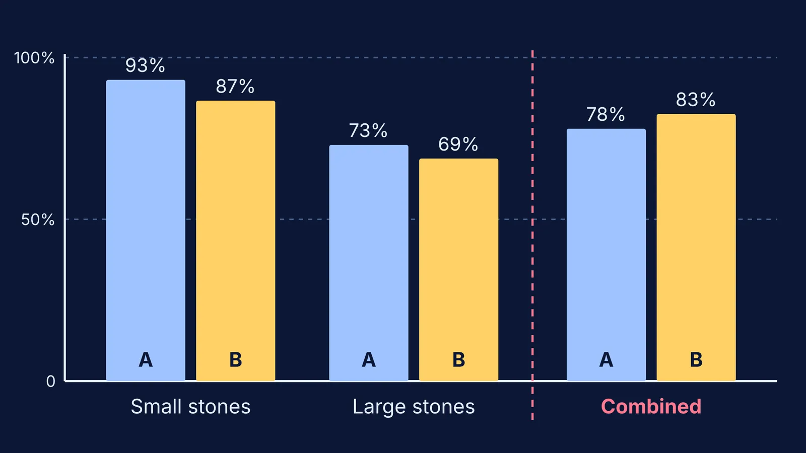 Bar chart: treatment A wins for small and large stones but loses combined
