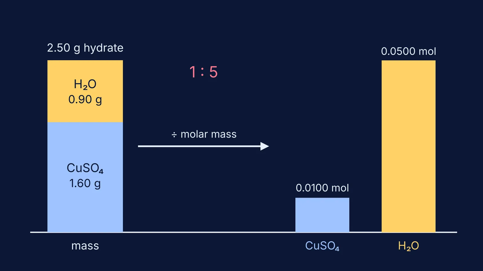 Bar chart turning 1.60 g CuSO₄ and 0.90 g water into a 1:5 mole ratio