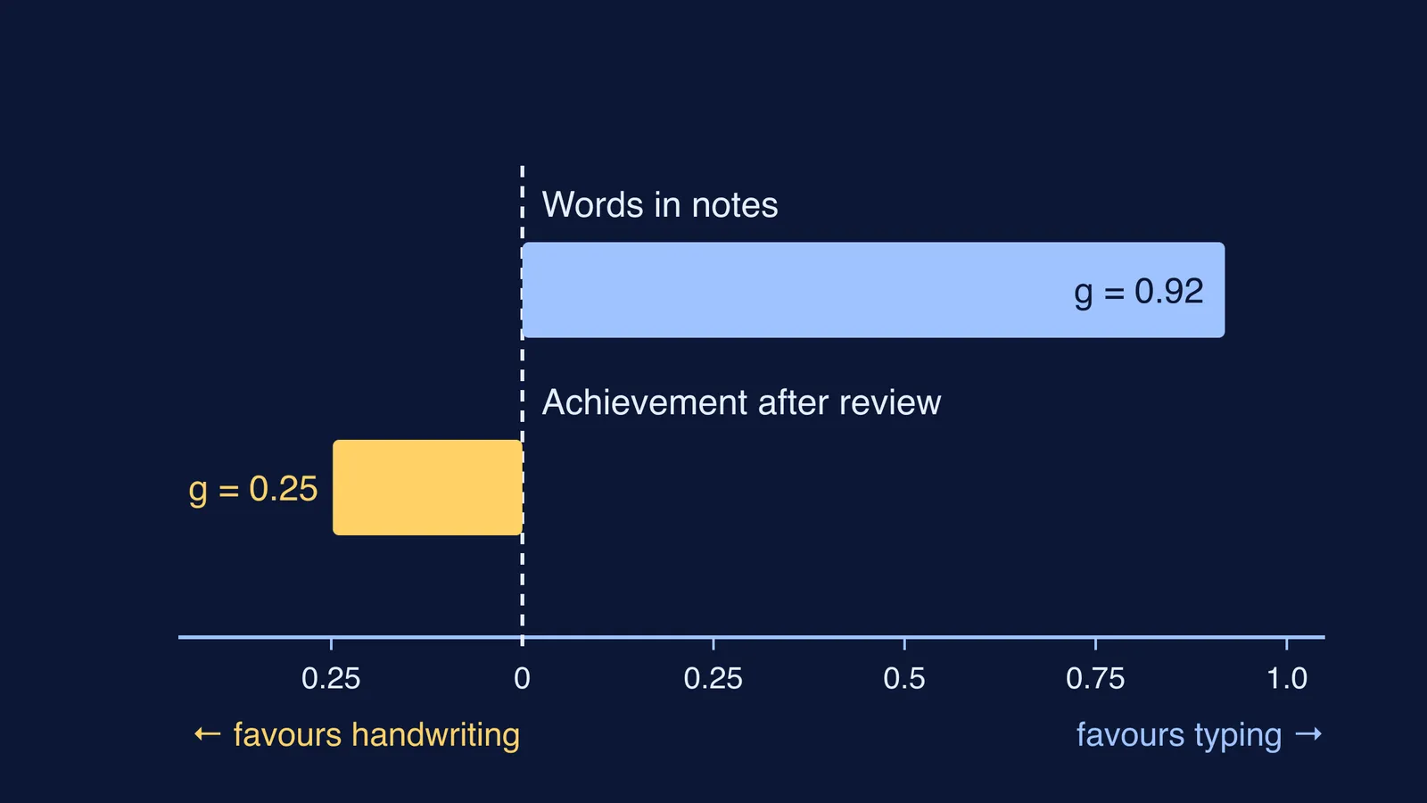 Bar chart: typing yields more notes, handwriting yields slightly higher achievement