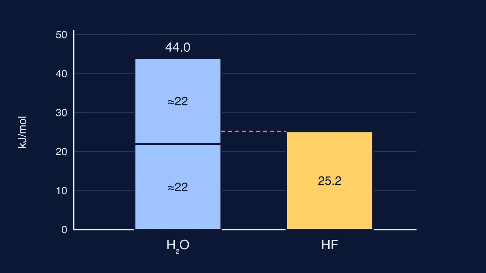 Bar chart: water's two hydrogen-bond shares outweigh HF's single stronger bond