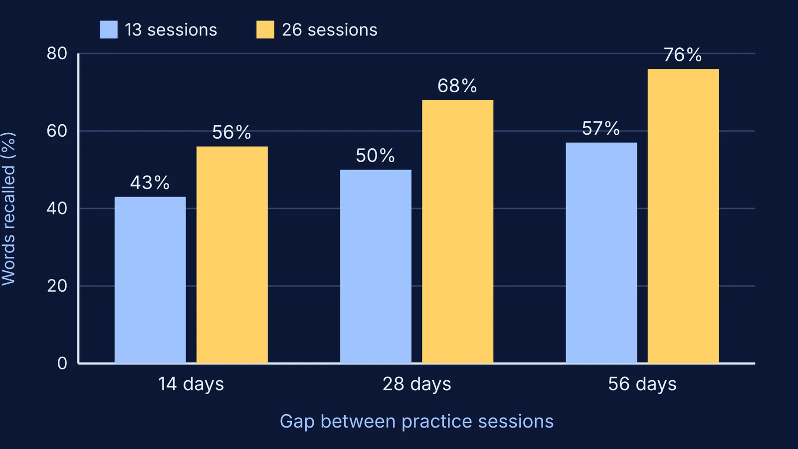 Bar chart: wider gaps between practice sessions gave higher recall over five years