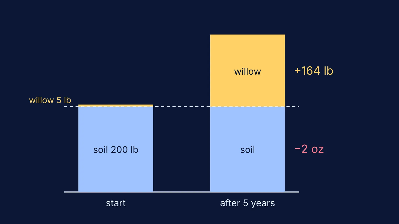 Bar chart: willow grows from 5 to 169 pounds while soil stays near 200 pounds