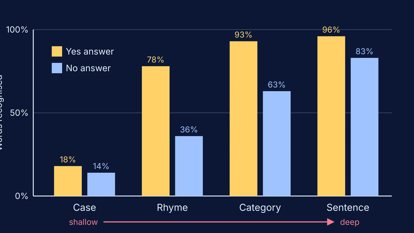 Bar chart: word recognition rises from case to rhyme to category to sentence questions