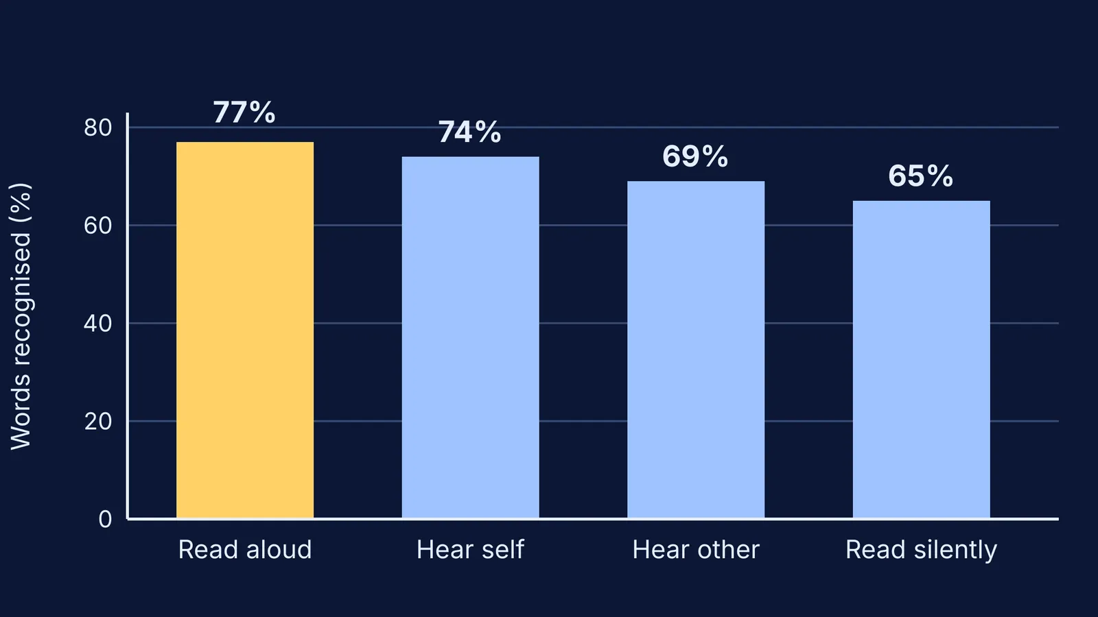 Bar chart: words read aloud were recognised best, words read silently least