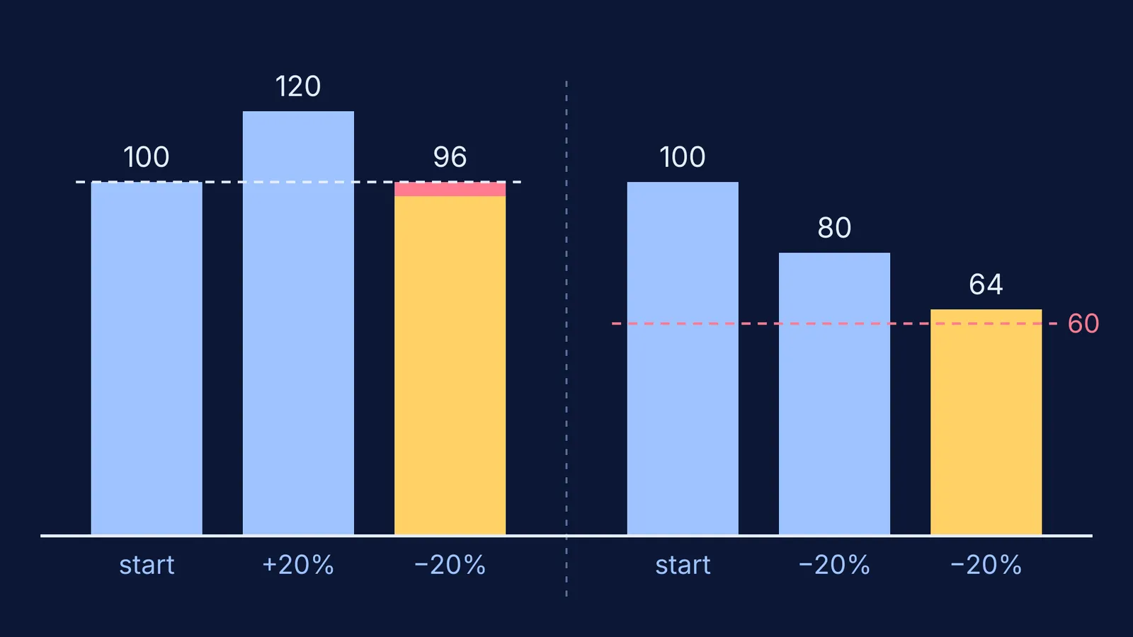 Bar charts: 100 up then down 20% ends at 96; two 20% cuts reach 64