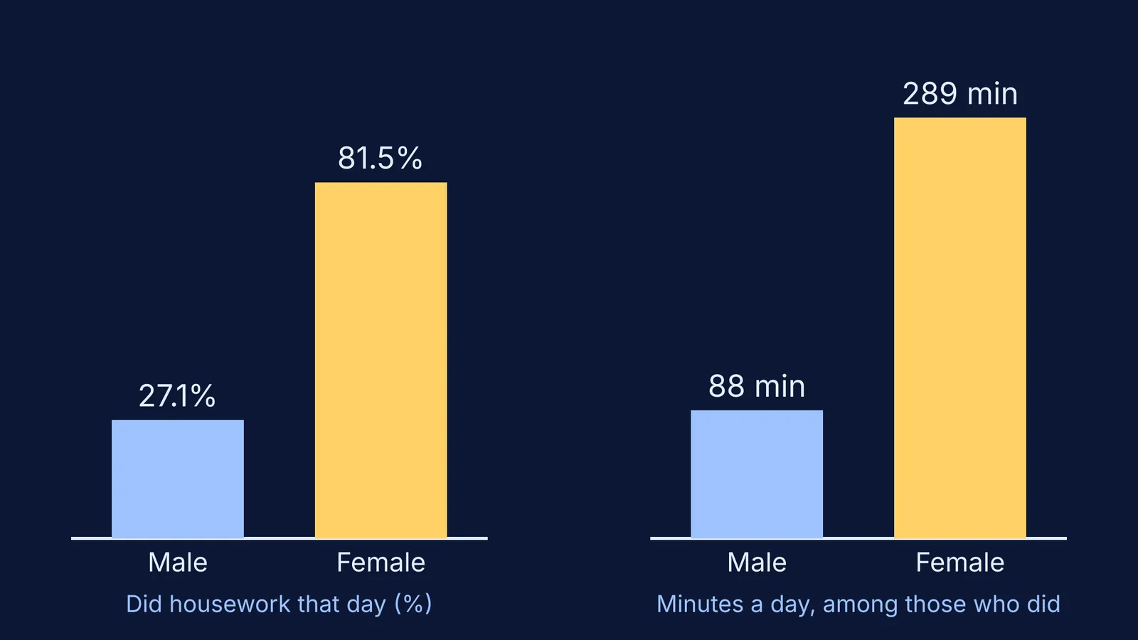 Bar charts comparing daily housework by males and females in India, 2024