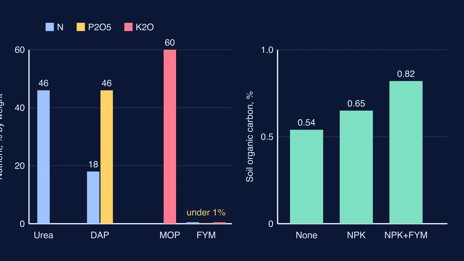 Bar charts comparing fertiliser and manure nutrients, and soil carbon under each