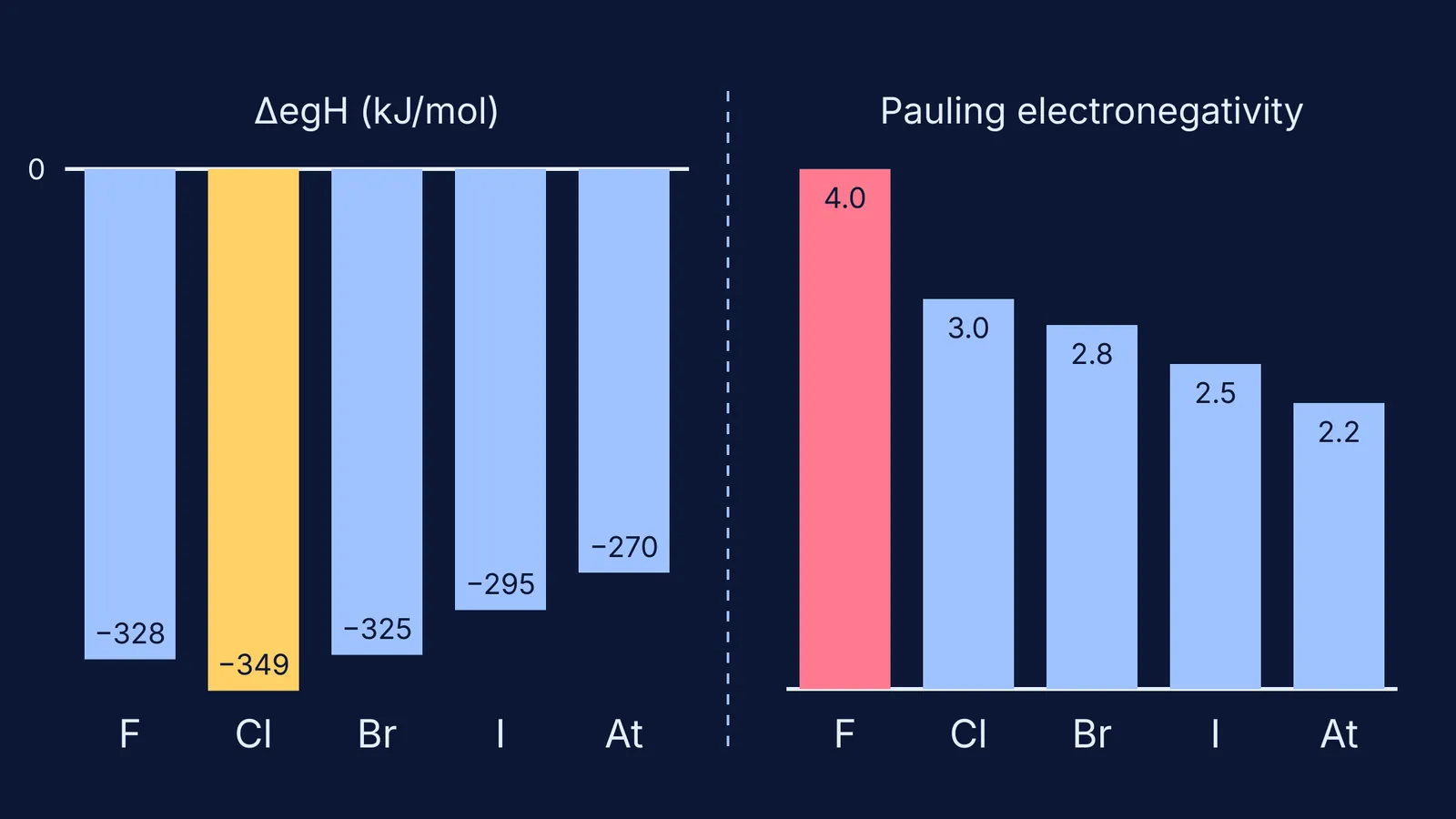 Bar charts comparing halogen electron gain enthalpies and Pauling electronegativities