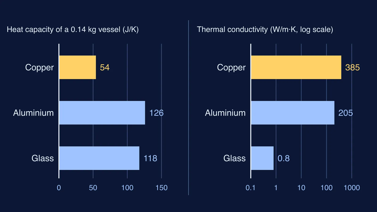 Bar charts comparing heat capacity and thermal conductivity of copper, aluminium and glass