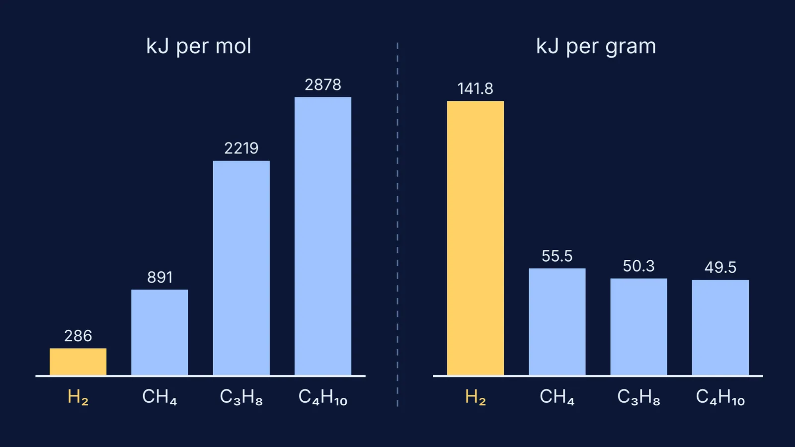 Bar charts: hydrogen lowest heat per mole but highest heat per gram