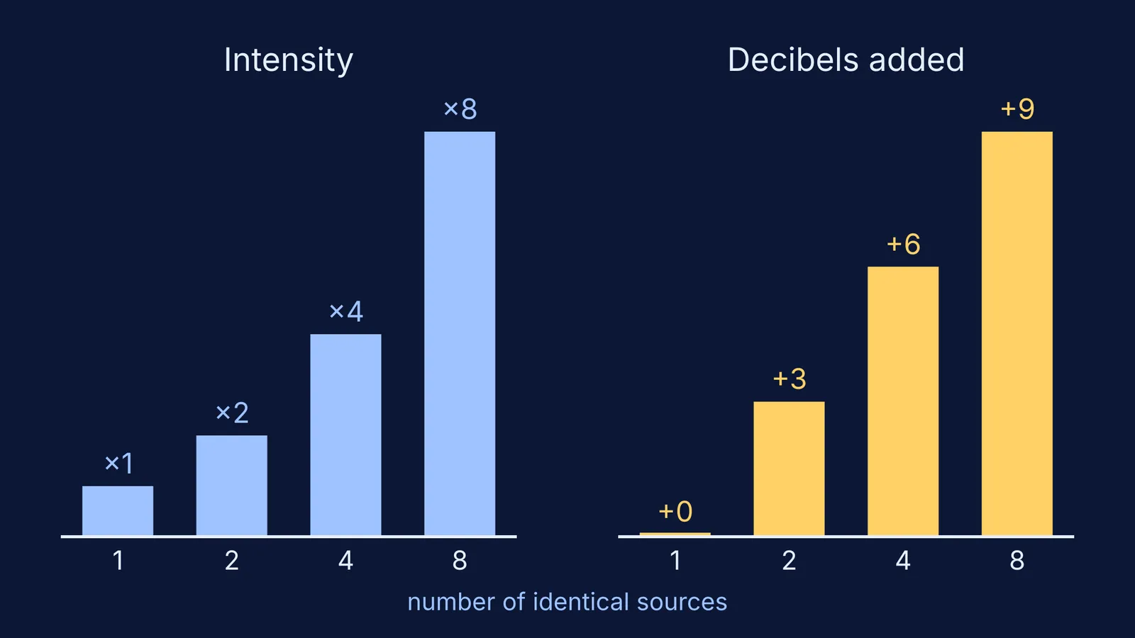 Bar charts: intensity doubling as sources double, decibels rising 3 dB each step