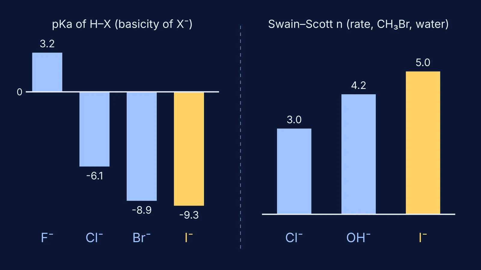 Bar charts: iodide weakest base by pKa yet fastest nucleophile by Swain-Scott n